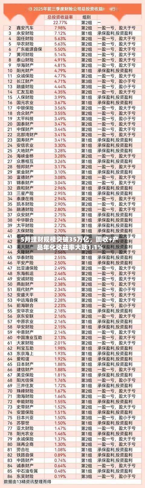 5月理财规模突破35万亿，固收+产品年化收益率大跌1.1%