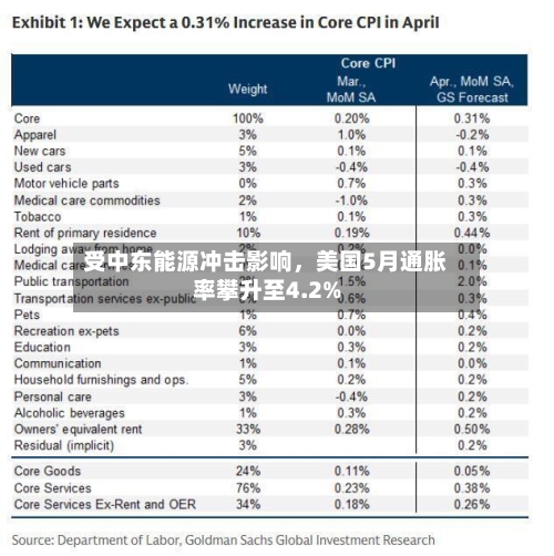 受中东能源冲击影响，美国5月通胀率攀升至4.2%-第3张图片