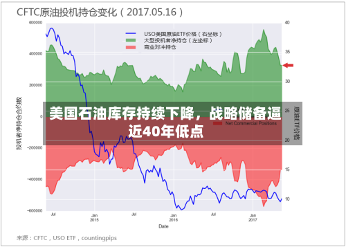 美国石油库存持续下降	，战略储备逼近40年低点-第3张图片