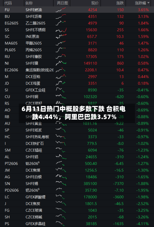 6月11日热门中概股多数下跌 台积电跌4.44%	，阿里巴巴跌3.57%-第2张图片