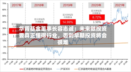 华胥基金董事长容志诚：未来做投资要真正懂得行业	，否则早期投资将会很难-第3张图片