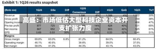 高盛：市场低估大型科技企业资本开支扩张力度