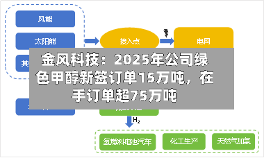 金风科技：2025年公司绿色甲醇新签订单15万吨，在手订单超75万吨-第2张图片
