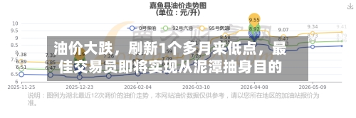 油价大跌，刷新1个多月来低点，最佳交易员即将实现从泥潭抽身目的