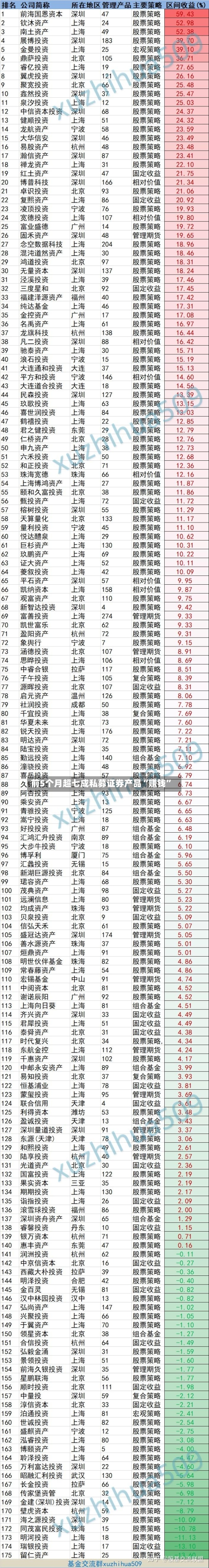 前5个月超七成私募证券产品“赚钱	”-第2张图片
