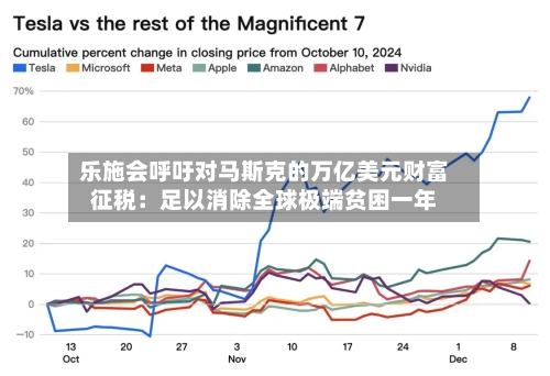 乐施会呼吁对马斯克的万亿美元财富征税：足以消除全球极端贫困一年
