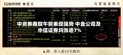 中资券商股午前表现强势 中金公司及中信证券均涨逾7%-第2张图片