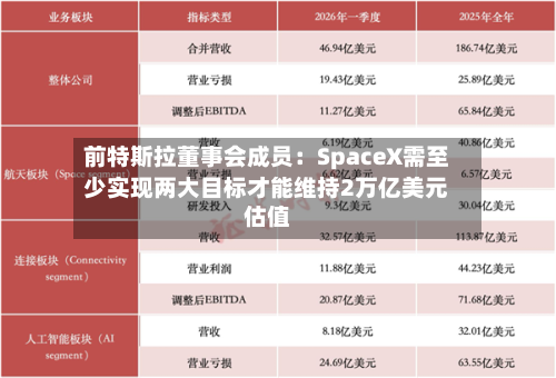 前特斯拉董事会成员：SpaceX需至少实现两大目标才能维持2万亿美元估值