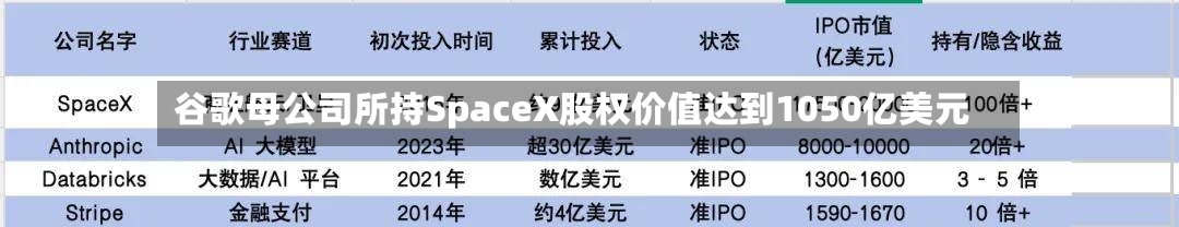 谷歌母公司所持SpaceX股权价值达到1050亿美元-第2张图片