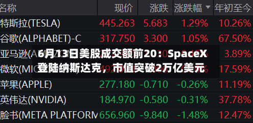 6月13日美股成交额前20：SpaceX登陆纳斯达克，市值突破2万亿美元