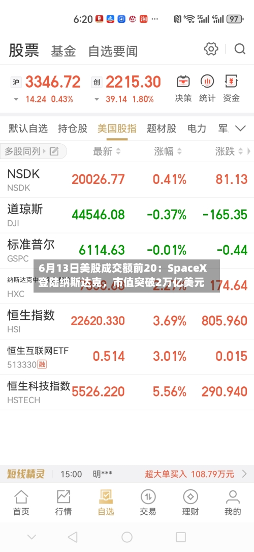 6月13日美股成交额前20：SpaceX登陆纳斯达克	，市值突破2万亿美元-第2张图片