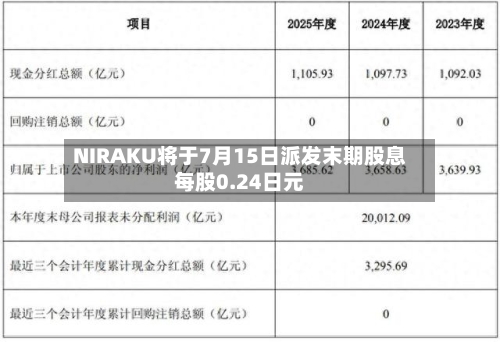 NIRAKU将于7月15日派发末期股息每股0.24日元