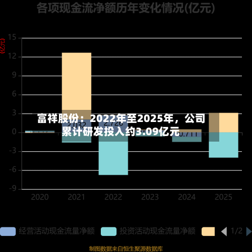 富祥股份：2022年至2025年，公司累计研发投入约3.09亿元