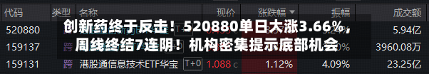 创新药终于反击！520880单日大涨3.66%，周线终结7连阴！机构密集提示底部机会
