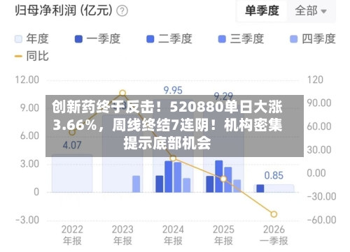 创新药终于反击！520880单日大涨3.66%，周线终结7连阴！机构密集提示底部机会-第2张图片
