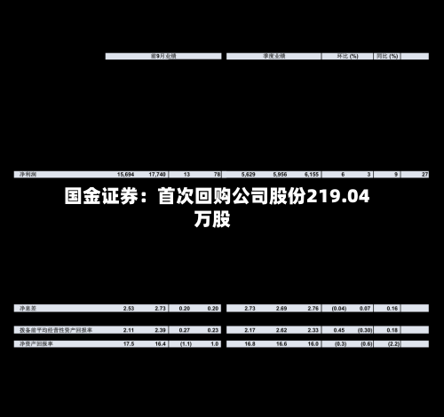 国金证券：首次回购公司股份219.04万股