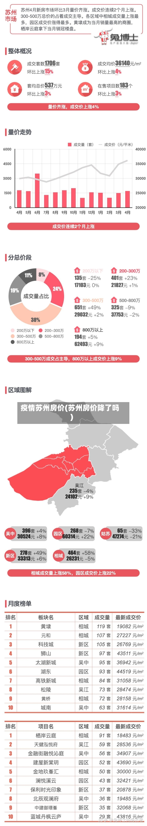 疫情苏州房价(苏州房价降了吗)