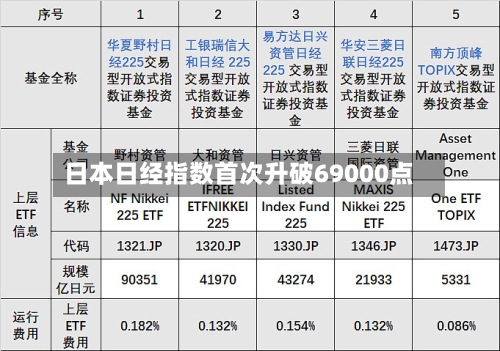 日本日经指数首次升破69000点