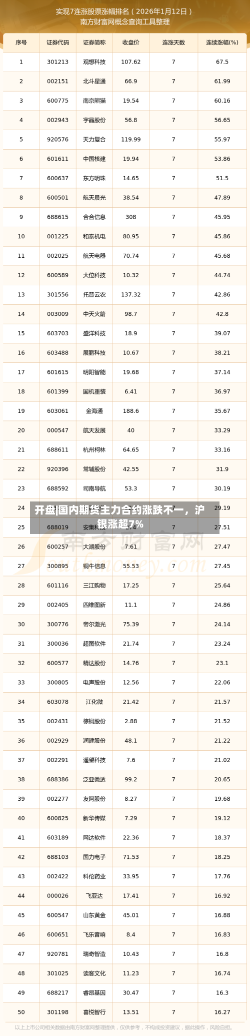 开盘|国内期货主力合约涨跌不一，沪银涨超7%-第2张图片