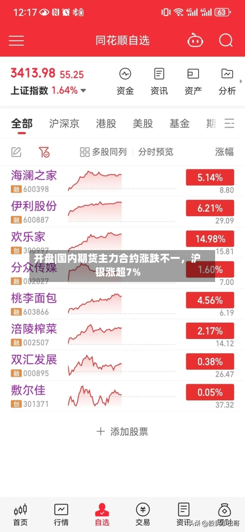 开盘|国内期货主力合约涨跌不一，沪银涨超7%