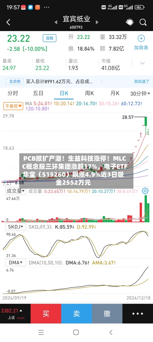 PCB掀扩产潮！生益科技涨停！MLCC概念股三环集团涨超17%，电子ETF华宝（515260）飙涨4.9%近3日吸金2552万元-第2张图片