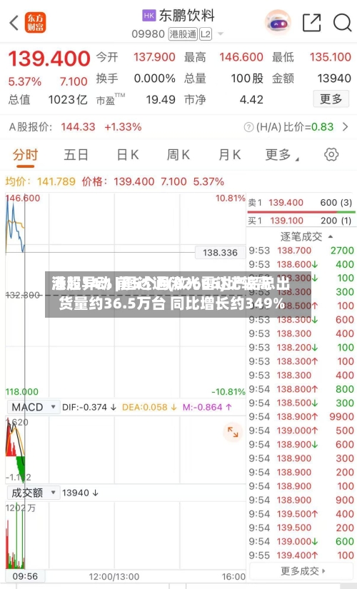 港股异动 | 图达通(02665)比较高涨超14% 前5个月激光雷达产品总出货量约36.5万台 同比增长约349%-第2张图片
