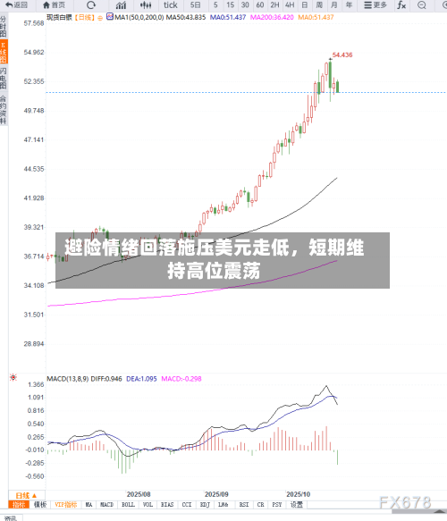 避险情绪回落施压美元走低	，短期维持高位震荡-第3张图片