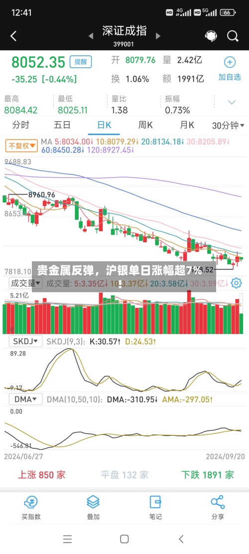 贵金属反弹，沪银单日涨幅超7%！-第2张图片