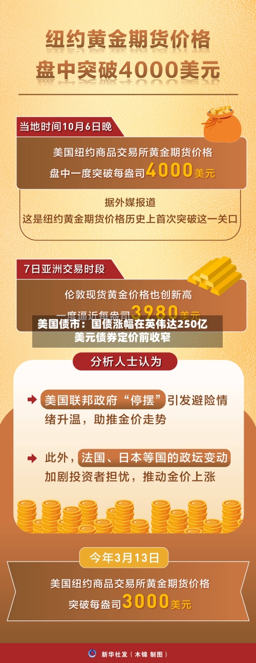 美国债市：国债涨幅在英伟达250亿美元债券定价前收窄