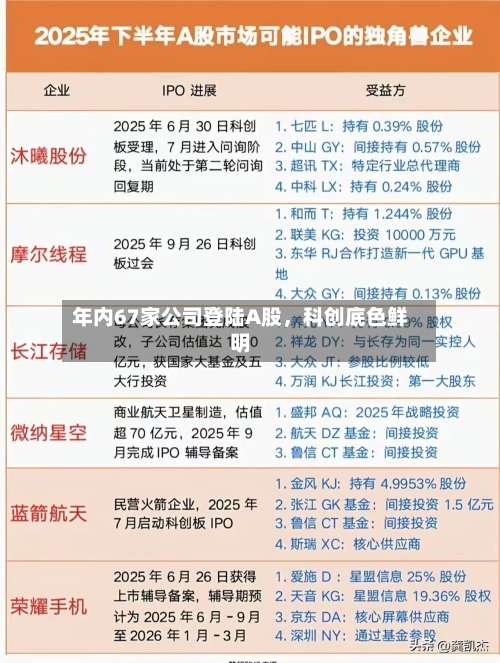 年内67家公司登陆A股，科创底色鲜明-第2张图片