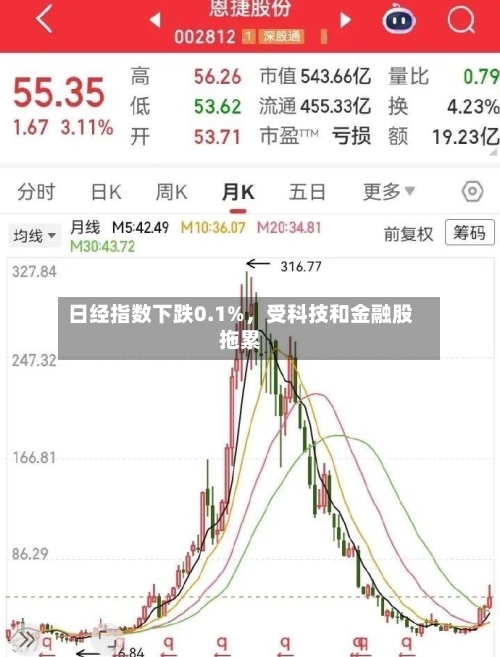 日经指数下跌0.1%，受科技和金融股拖累