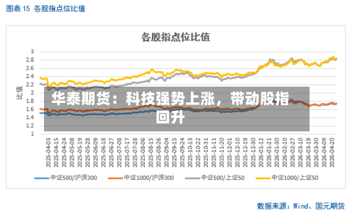 华泰期货：科技强势上涨，带动股指回升-第2张图片