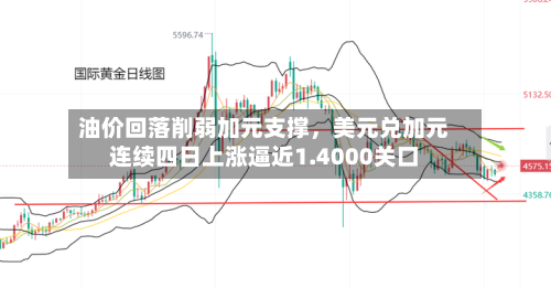 油价回落削弱加元支撑，美元兑加元连续四日上涨逼近1.4000关口-第2张图片