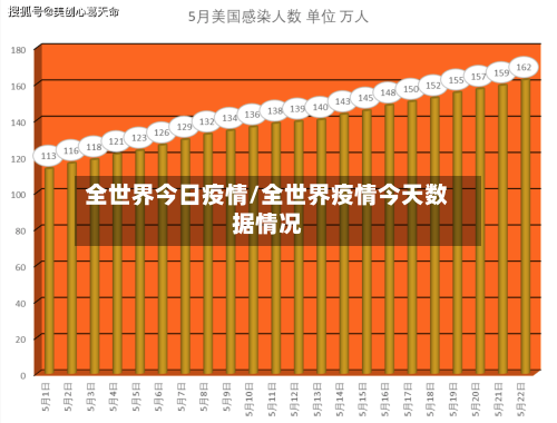 全世界今日疫情/全世界疫情今天数据情况