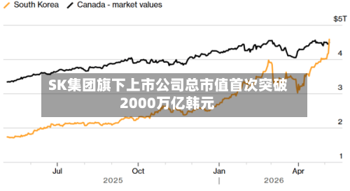 SK集团旗下上市公司总市值首次突破2000万亿韩元-第3张图片