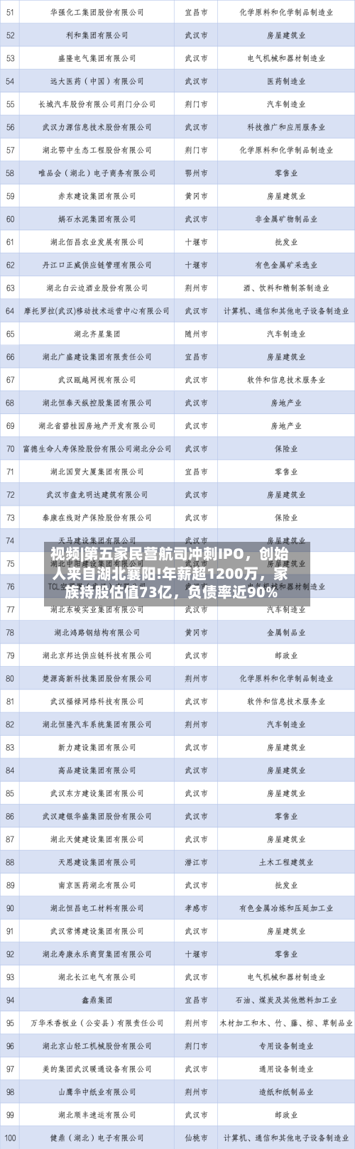 视频|第五家民营航司冲刺IPO，创始人来自湖北襄阳!年薪超1200万	，家族持股估值73亿，负债率近90%-第2张图片