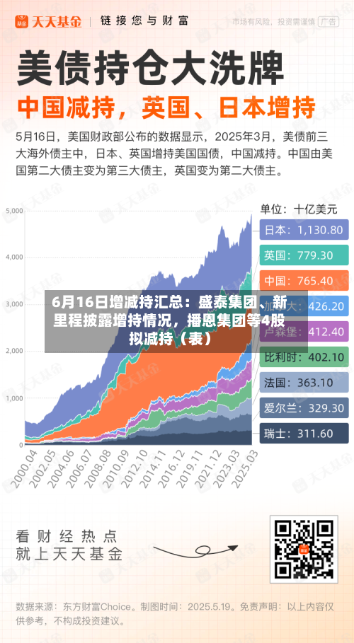 6月16日增减持汇总：盛泰集团、新里程披露增持情况，播恩集团等4股拟减持（表）