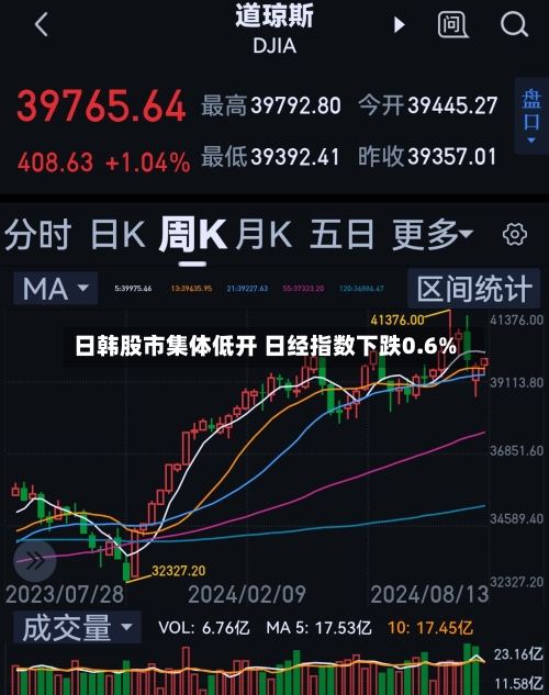 日韩股市集体低开 日经指数下跌0.6%-第2张图片