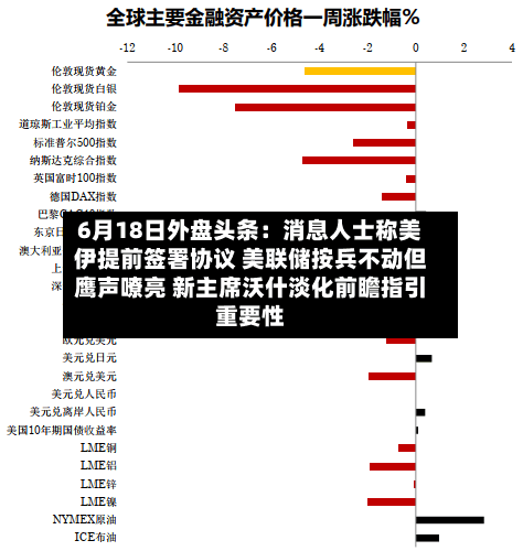 6月18日外盘头条：消息人士称美伊提前签署协议 美联储按兵不动但鹰声嘹亮 新主席沃什淡化前瞻指引重要性-第2张图片