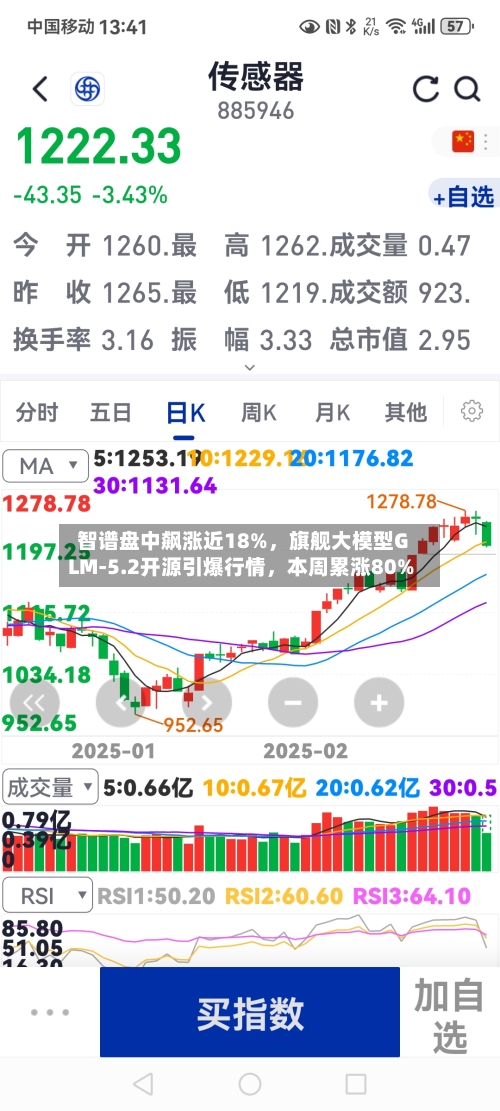 智谱盘中飙涨近18%	，旗舰大模型GLM-5.2开源引爆行情，本周累涨80%-第2张图片