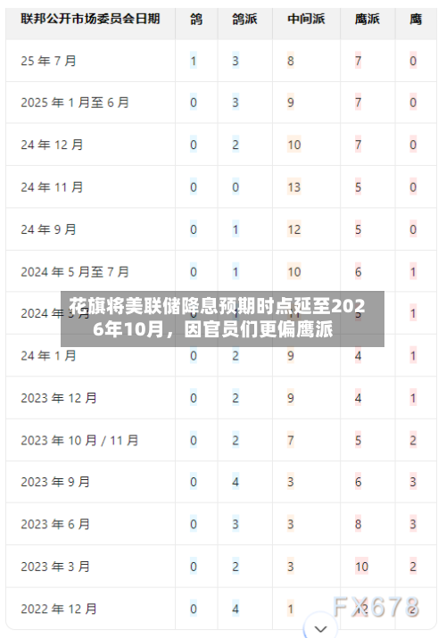 花旗将美联储降息预期时点延至2026年10月，因官员们更偏鹰派-第2张图片