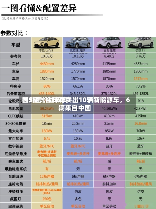 国外售价比较高翻5倍！全球每卖出10辆新能源车，6辆来自中国