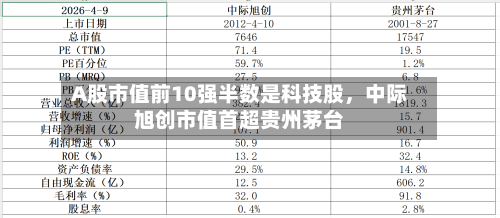 A股市值前10强半数是科技股，中际旭创市值首超贵州茅台-第2张图片