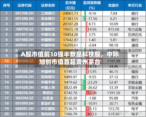 A股市值前10强半数是科技股，中际旭创市值首超贵州茅台