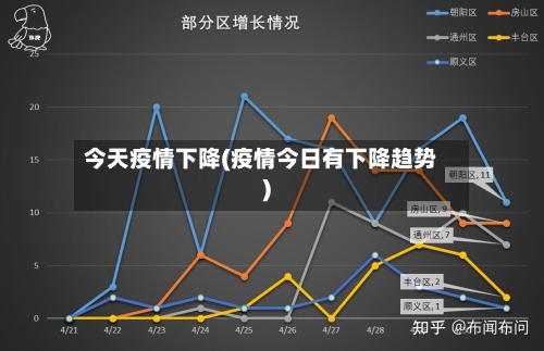 今天疫情下降(疫情今日有下降趋势)