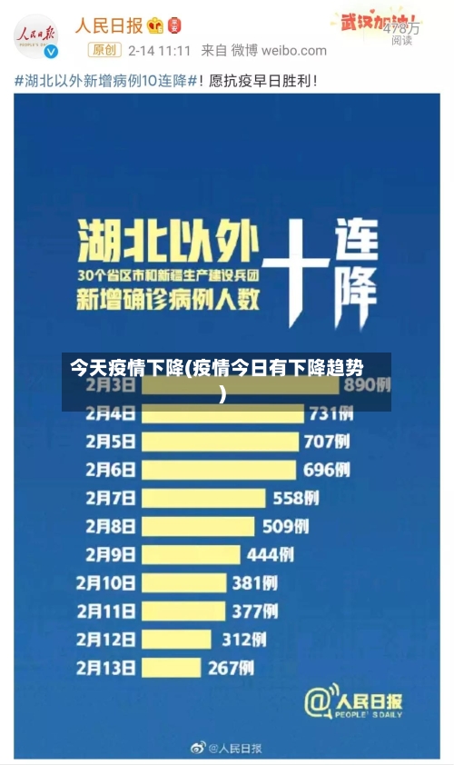 今天疫情下降(疫情今日有下降趋势)-第3张图片