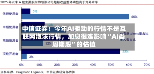 中信证券：今年AI驱动的行情不是互联网泡沫行情	，加息很难影响“AI类周期股”的估值-第3张图片