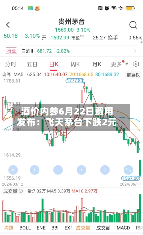 酒价内参6月22日费用发布：飞天茅台下跌2元
