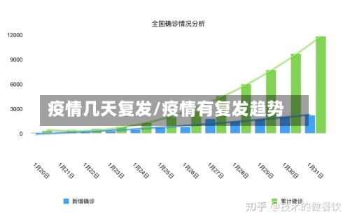 疫情几天复发/疫情有复发趋势-第3张图片