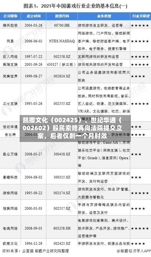 凯撒文化（002425）	、世纪华通（002602）股民索赔再向法院提交立案，后者仅剩一个月时效-第2张图片